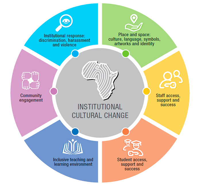 Graphic depicting Institutional Culture Change