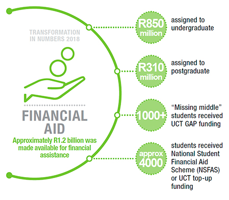 Financial Aid infographic