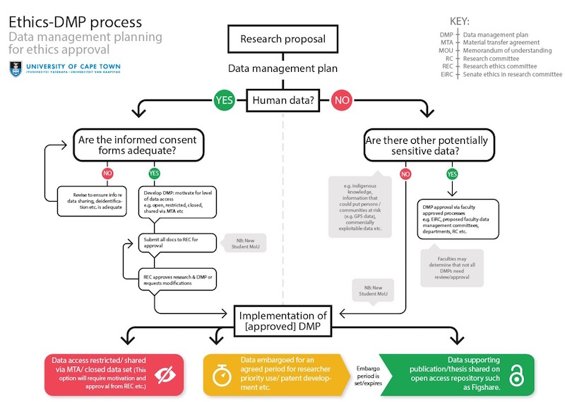 Ethics-Data manage planning process