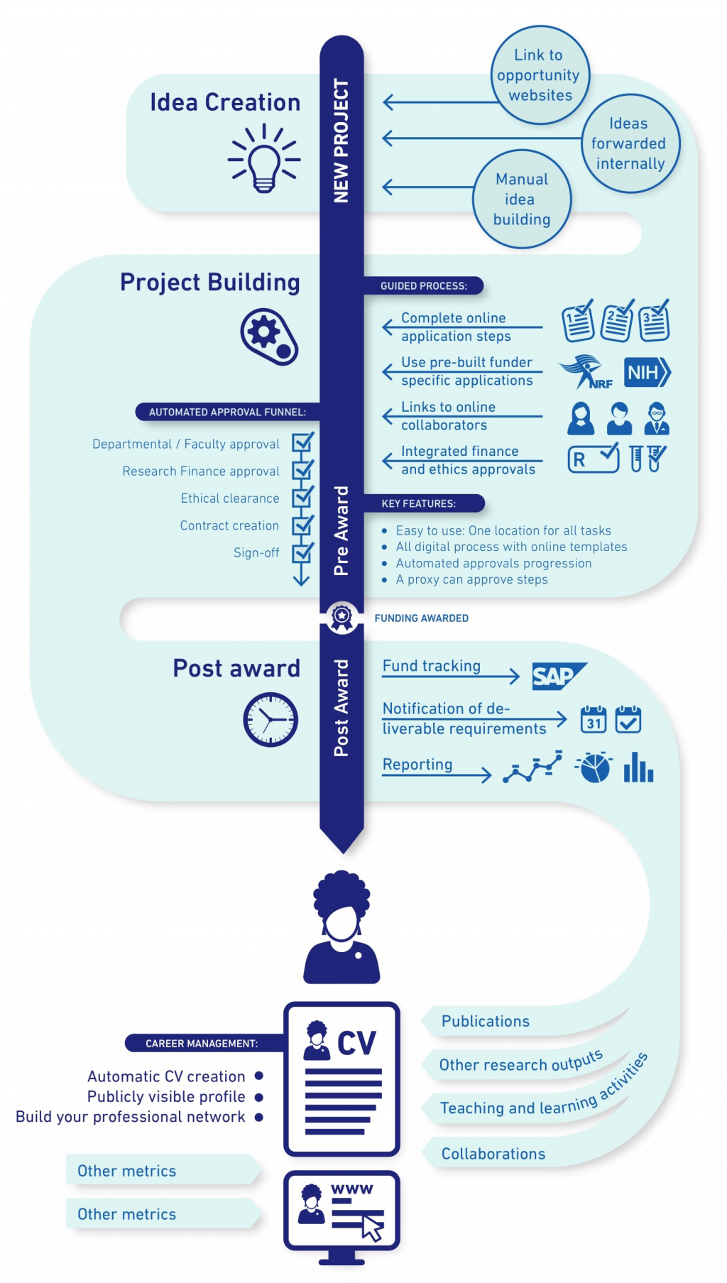 eRA Process Diagram